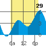 San Diego tide chart for Friday, May 29, 2026