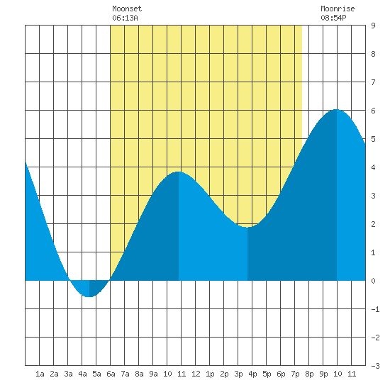 San Diego tide chart for Saturday, May 2, 2026