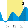 San Diego tide chart for Saturday, May 2, 2026