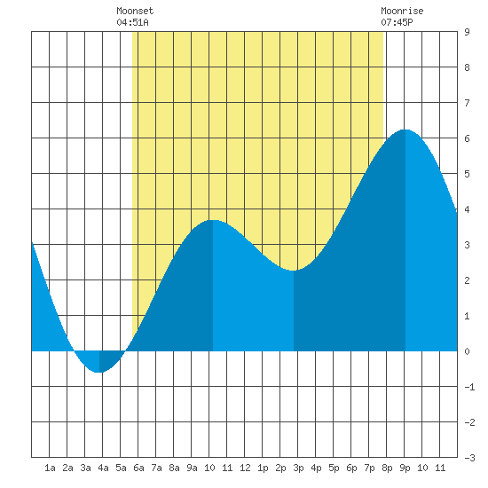 San Diego tide chart for Saturday, May 30, 2026