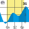San Diego tide chart for Sunday, May 31, 2026