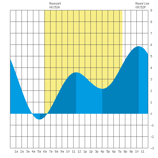 San Diego tide chart for Sunday, May 3, 2026