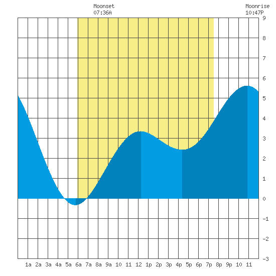 San Diego tide chart for Monday, May 4, 2026
