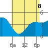 San Diego tide chart for Friday, May 8, 2026