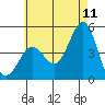 San Diego tide chart for Thursday, June 11, 2026