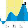 San Diego tide chart for Saturday, June 13, 2026