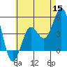 San Diego tide chart for Monday, June 15, 2026