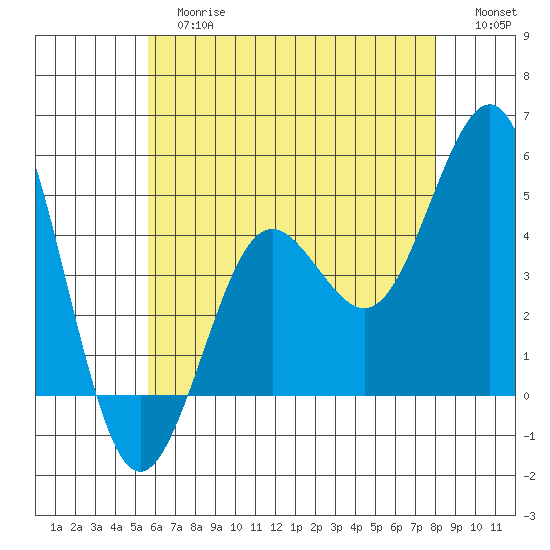 San Diego tide chart for Tuesday, June 16, 2026