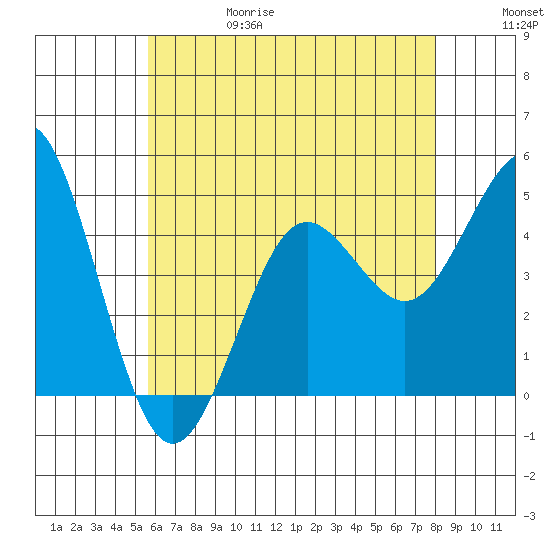 San Diego tide chart for Thursday, June 18, 2026
