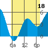 San Diego tide chart for Thursday, June 18, 2026