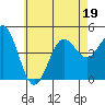 San Diego tide chart for Friday, June 19, 2026