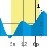 San Diego tide chart for Monday, June 1, 2026