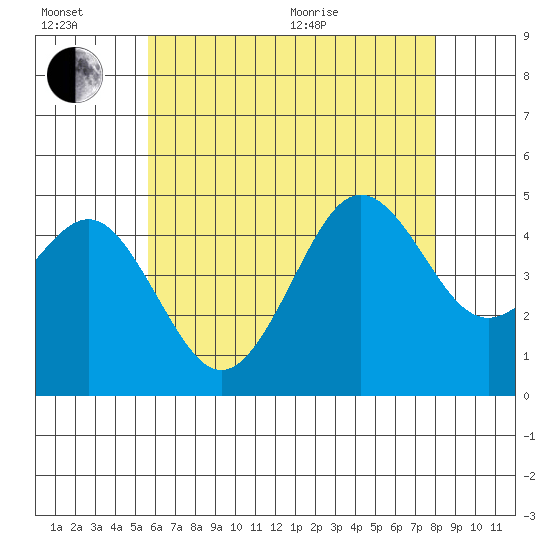 San Diego tide chart for Sunday, June 21, 2026