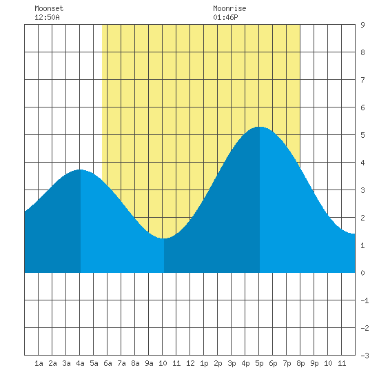 San Diego tide chart for Monday, June 22, 2026