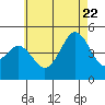 San Diego tide chart for Monday, June 22, 2026
