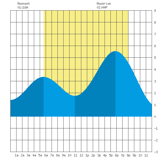 San Diego tide chart for Tuesday, June 23, 2026