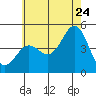 San Diego tide chart for Wednesday, June 24, 2026