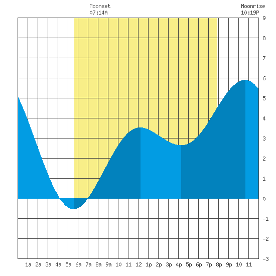 San Diego tide chart for Tuesday, June 2, 2026