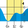 San Diego tide chart for Thursday, June 4, 2026