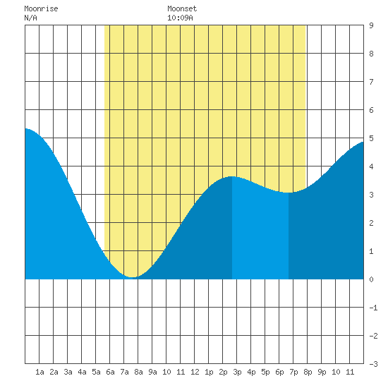 San Diego tide chart for Friday, June 5, 2026