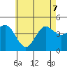 San Diego tide chart for Sunday, June 7, 2026