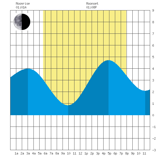 San Diego tide chart for Monday, June 8, 2026