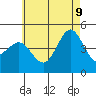San Diego tide chart for Tuesday, June 9, 2026