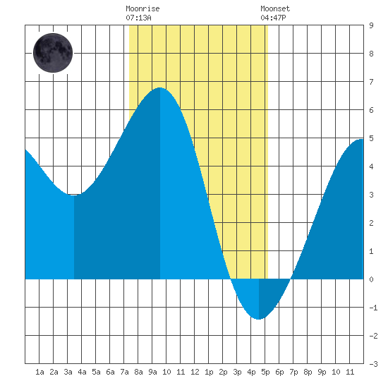 San Francisco Bar tide chart for Tuesday, January 12, 2021
