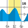 San Francisco Bar tide chart for Saturday, January 16, 2021