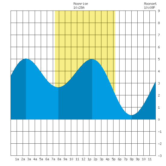 San Francisco Bar tide chart for Sunday, January 17, 2021