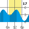 San Francisco Bar tide chart for Sunday, January 17, 2021
