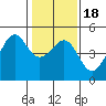San Francisco Bar tide chart for Monday, January 18, 2021