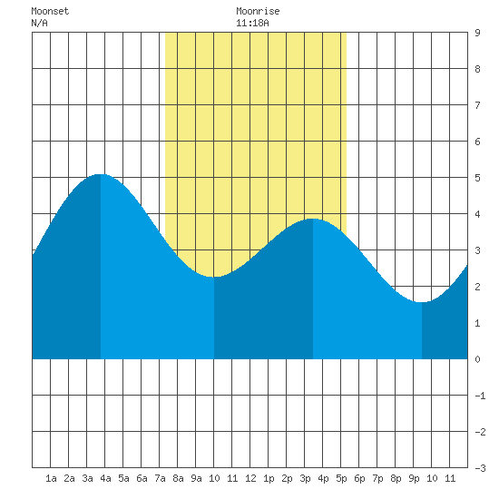 San Francisco Bar tide chart for Tuesday, January 19, 2021