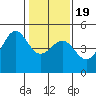 San Francisco Bar tide chart for Tuesday, January 19, 2021