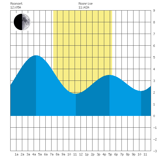 San Francisco Bar tide chart for Wednesday, January 20, 2021