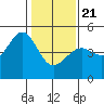 San Francisco Bar tide chart for Thursday, January 21, 2021