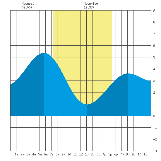 San Francisco Bar tide chart for Friday, January 22, 2021