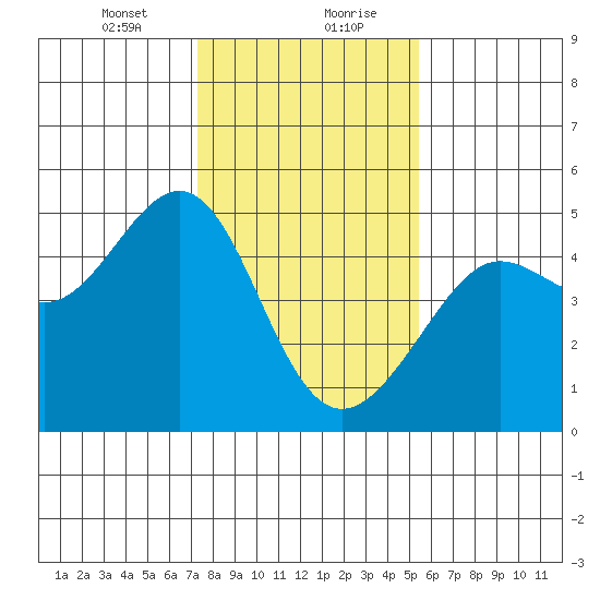 San Francisco Bar tide chart for Saturday, January 23, 2021