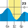 San Francisco Bar tide chart for Saturday, January 23, 2021