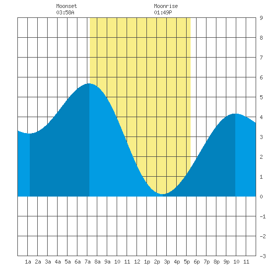 San Francisco Bar tide chart for Sunday, January 24, 2021