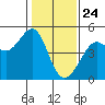 San Francisco Bar tide chart for Sunday, January 24, 2021