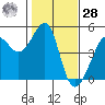 San Francisco Bar tide chart for Thursday, January 28, 2021