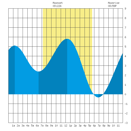 San Francisco Bar tide chart for Sunday, January 31, 2021