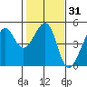San Francisco Bar tide chart for Sunday, January 31, 2021