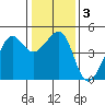 San Francisco Bar tide chart for Sunday, January 3, 2021