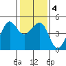 San Francisco Bar tide chart for Monday, January 4, 2021