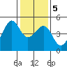 San Francisco Bar tide chart for Tuesday, January 5, 2021