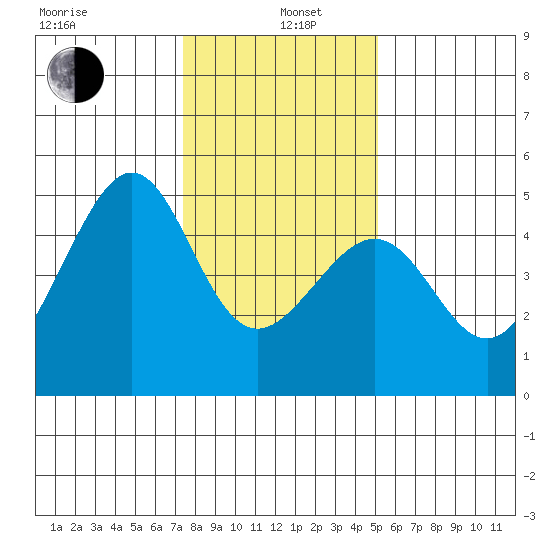 San Francisco Bar tide chart for Wednesday, January 6, 2021
