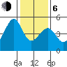 San Francisco Bar tide chart for Wednesday, January 6, 2021