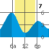 San Francisco Bar tide chart for Thursday, January 7, 2021